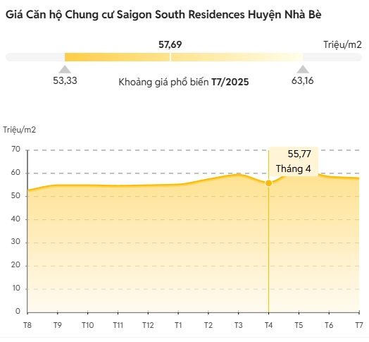 Bảng giá Saigon South Residences (theo Nhatot)